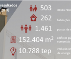IFRRU 2020 com investimento de 733 milhões de euros