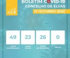 COVID-19: Evolução da situação pandémica no concelho de Elvas