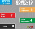 Não se registaram novos casos de COVID-19 no concelho de Campo Maior